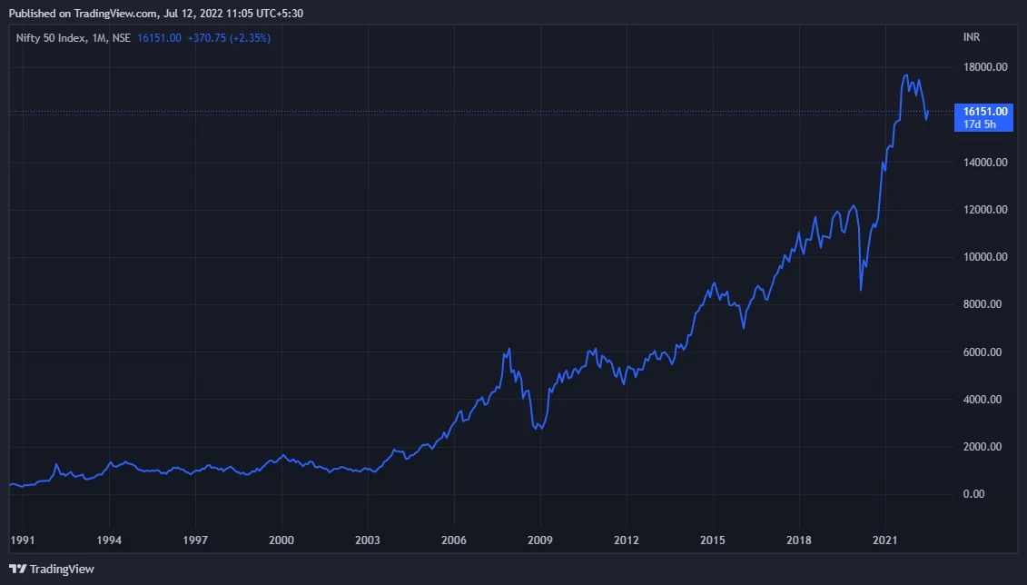 NIFTY 1991-2022 Tradingview chart